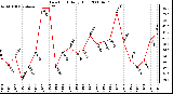 Milwaukee Weather Dew Point Daily High