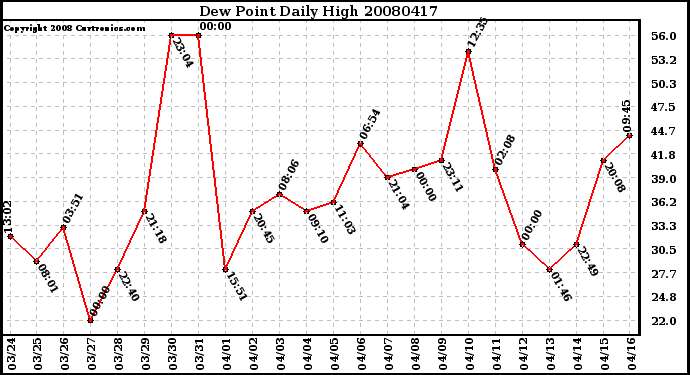 Milwaukee Weather Dew Point Daily High