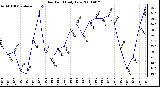 Milwaukee Weather Dew Point Daily Low