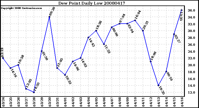 Milwaukee Weather Dew Point Daily Low