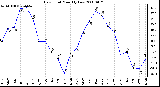 Milwaukee Weather Dew Point Monthly Low