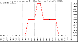 Milwaukee Weather Evapotranspiration per Hour (Last 24 Hours) (Inches)