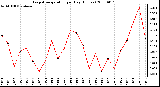 Milwaukee Weather Evapotranspiration per Day (Inches)