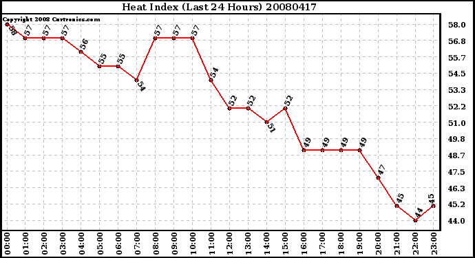 Milwaukee Weather Heat Index (Last 24 Hours)