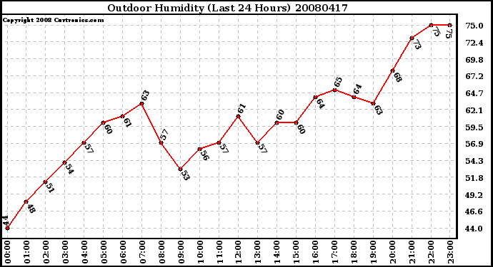 Milwaukee Weather Outdoor Humidity (Last 24 Hours)