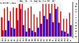 Milwaukee Weather Outdoor Humidity Daily High/Low