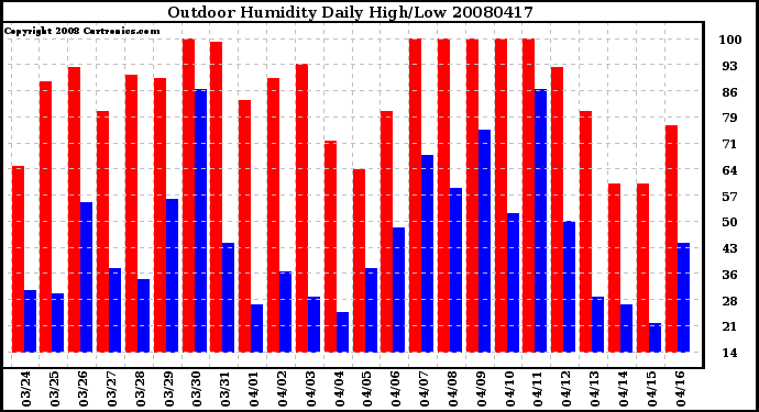 Milwaukee Weather Outdoor Humidity Daily High/Low