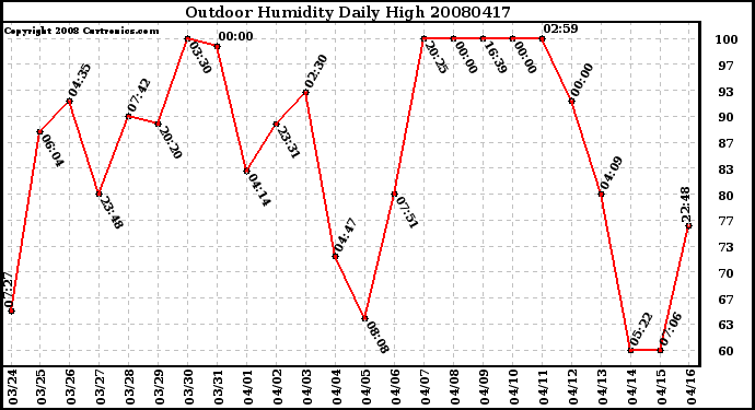 Milwaukee Weather Outdoor Humidity Daily High