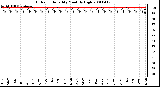 Milwaukee Weather Outdoor Humidity Monthly High