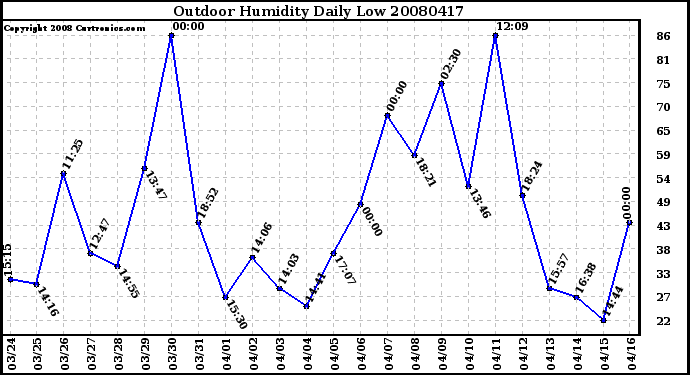 Milwaukee Weather Outdoor Humidity Daily Low
