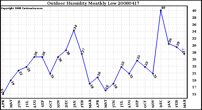 Milwaukee Weather Outdoor Humidity Monthly Low