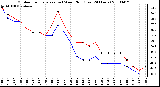 Milwaukee Weather Outdoor Temperature (vs) Wind Chill (Last 24 Hours)