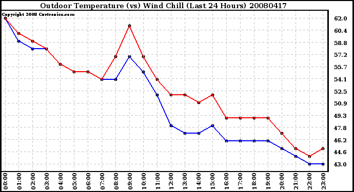 Milwaukee Weather Outdoor Temperature (vs) Wind Chill (Last 24 Hours)