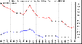 Milwaukee Weather Outdoor Temperature (vs) Dew Point (Last 24 Hours)