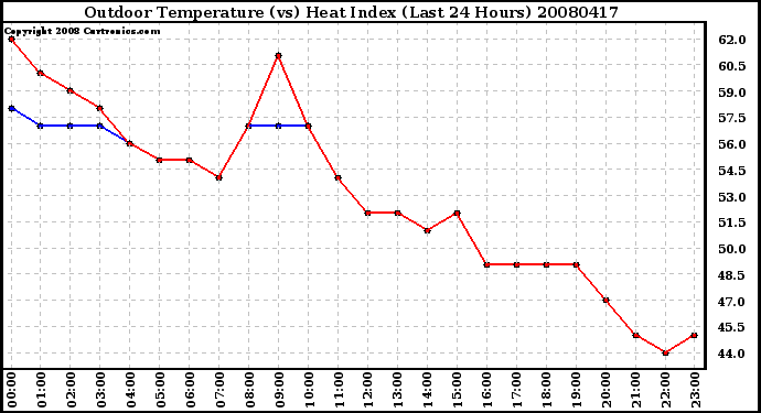 Milwaukee Weather Outdoor Temperature (vs) Heat Index (Last 24 Hours)