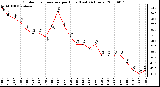 Milwaukee Weather Outdoor Temperature per Hour (Last 24 Hours)