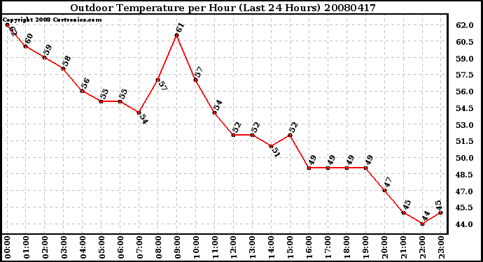 Milwaukee Weather Outdoor Temperature per Hour (Last 24 Hours)