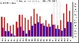 Milwaukee Weather Outdoor Temperature Daily High/Low