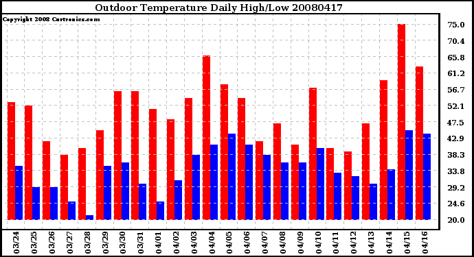 Milwaukee Weather Outdoor Temperature Daily High/Low