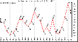 Milwaukee Weather Outdoor Temperature Daily High