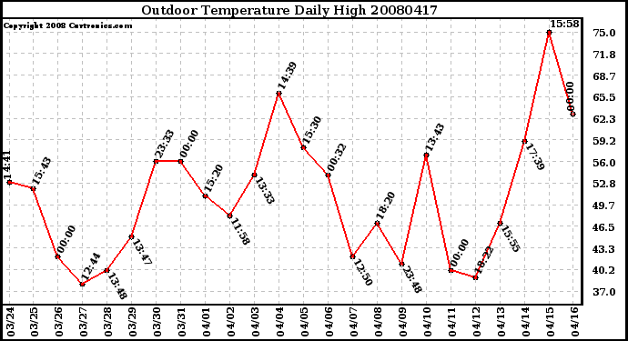 Milwaukee Weather Outdoor Temperature Daily High