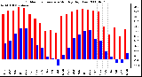 Milwaukee Weather Outdoor Temperature Monthly High/Low