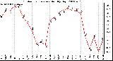 Milwaukee Weather Outdoor Temperature Monthly High