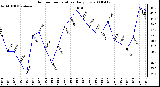 Milwaukee Weather Outdoor Temperature Daily Low