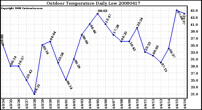 Milwaukee Weather Outdoor Temperature Daily Low