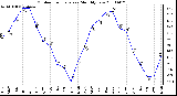 Milwaukee Weather Outdoor Temperature Monthly Low