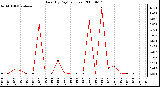 Milwaukee Weather Rain (By Day) (inches)