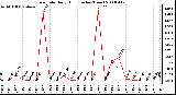 Milwaukee Weather Rain Rate Daily High (Inches/Hour)