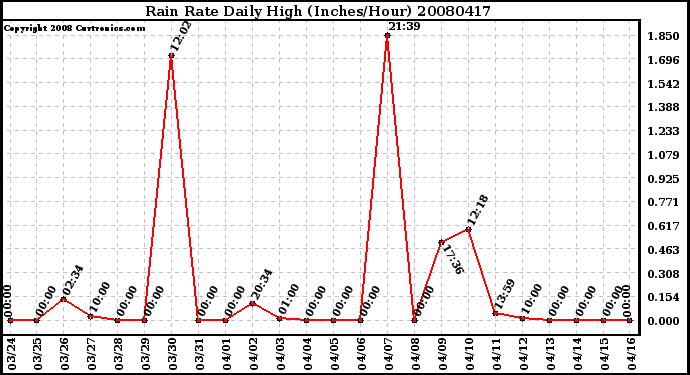 Milwaukee Weather Rain Rate Daily High (Inches/Hour)