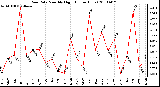 Milwaukee Weather Rain Rate Monthly High (Inches/Hour)