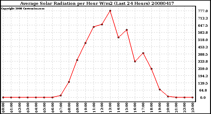 Milwaukee Weather Average Solar Radiation per Hour W/m2 (Last 24 Hours)