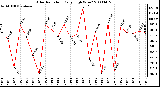 Milwaukee Weather Solar Radiation Daily High W/m2