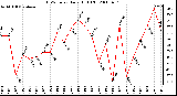 Milwaukee Weather THSW Index Daily High (F)