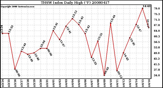 Milwaukee Weather THSW Index Daily High (F)