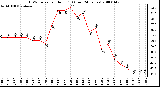 Milwaukee Weather THSW Index per Hour (F) (Last 24 Hours)