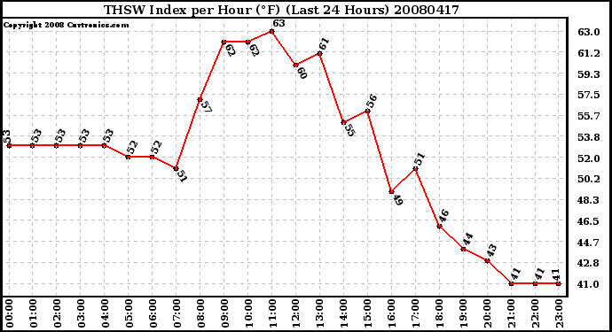 Milwaukee Weather THSW Index per Hour (F) (Last 24 Hours)