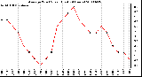 Milwaukee Weather Average Wind Speed (Last 24 Hours)