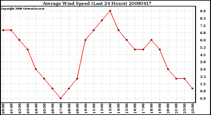 Milwaukee Weather Average Wind Speed (Last 24 Hours)