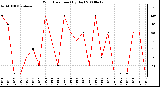 Milwaukee Weather Wind Direction (By Day)