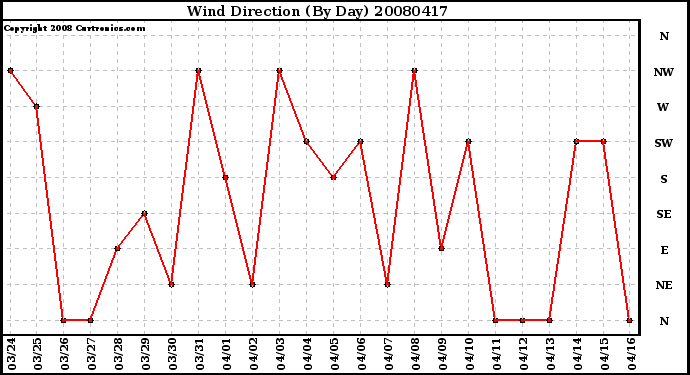 Milwaukee Weather Wind Direction (By Day)