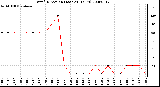 Milwaukee Weather Wind Direction (Last 24 Hours)