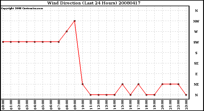 Milwaukee Weather Wind Direction (Last 24 Hours)