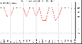 Milwaukee Weather Wind Direction (By Month)