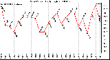 Milwaukee Weather Wind Speed Daily High