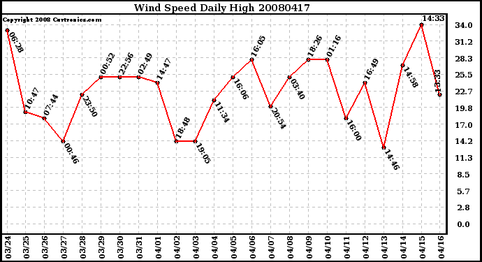 Milwaukee Weather Wind Speed Daily High