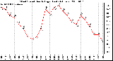 Milwaukee Weather Wind Speed Hourly High (Last 24 Hours)